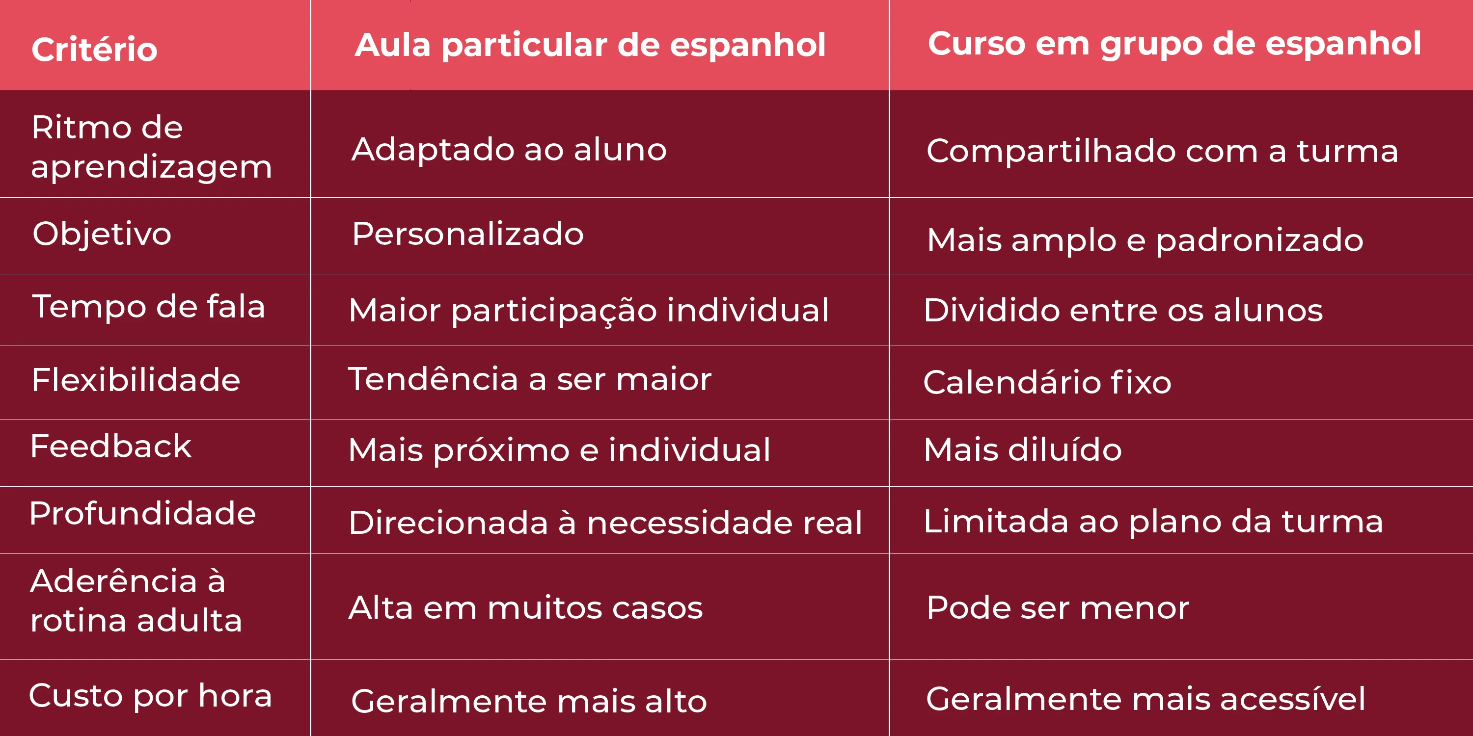 Imagem de tabela sobre aula particular de espanhol online